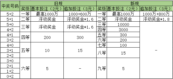 大乐透1等奖最高1800万历史今日开启 共9等奖级！