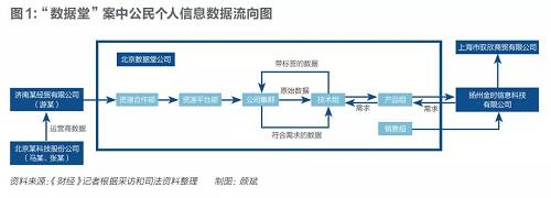 经过近11个月的侦查，该案涉及的21名犯罪嫌疑人被起诉，数据堂有6人涉案，两家更上游的公司的相关人员被另案处理。据新华社，加上另案起诉的犯罪嫌疑人，则共有11家公司牵涉其中，涉及57名犯罪嫌疑人。