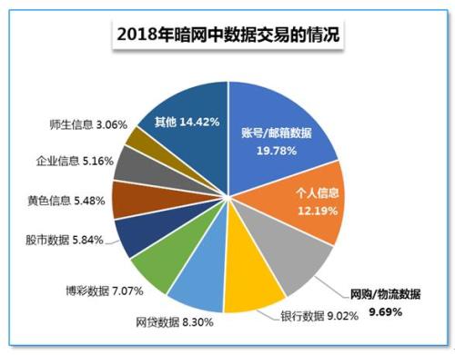 2018年暗网中数据交易情况