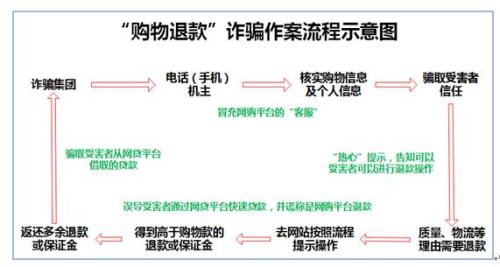 “购物退款”诈骗作案流程示意