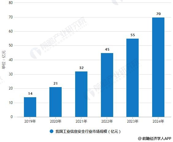 2018年中国工业信息安全行业市场现状及发展前景