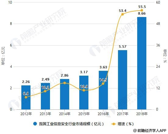 2018年中国工业信息安全行业市场现状及发展前景