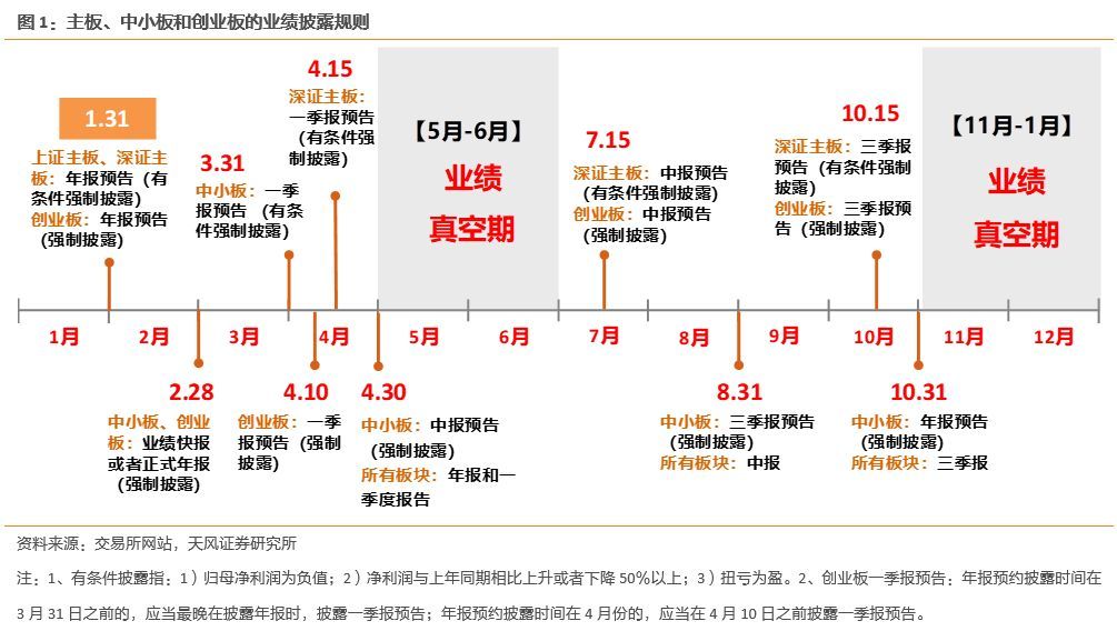 【天风策略】创业板业绩密集披露关键期，关注几个细节