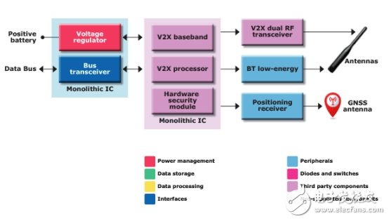 这几种V2X技术应用方案 绝壁让你大开眼界