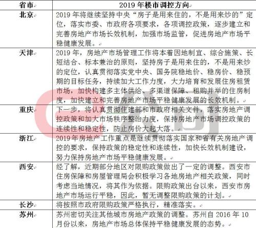 2019年楼市调控松绑成趋势？多省市就调控方向回