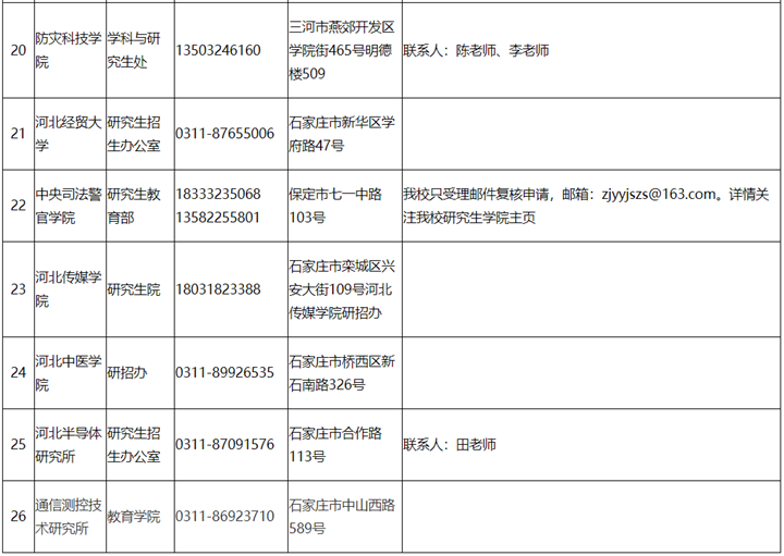 河北省2019年考研成绩可以查了！快看看自己考了多少分