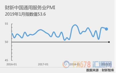 1月财新中国服务业PMI微降至53.6