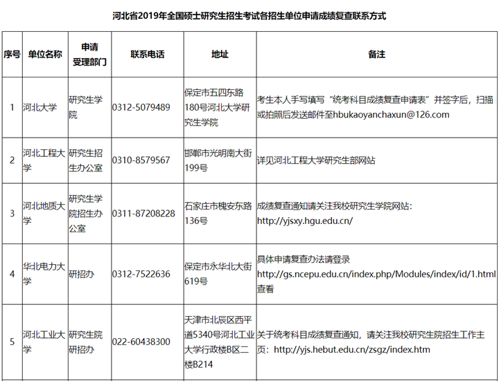 河北省2019年考研成绩可以查了！快看看自己考了多少分