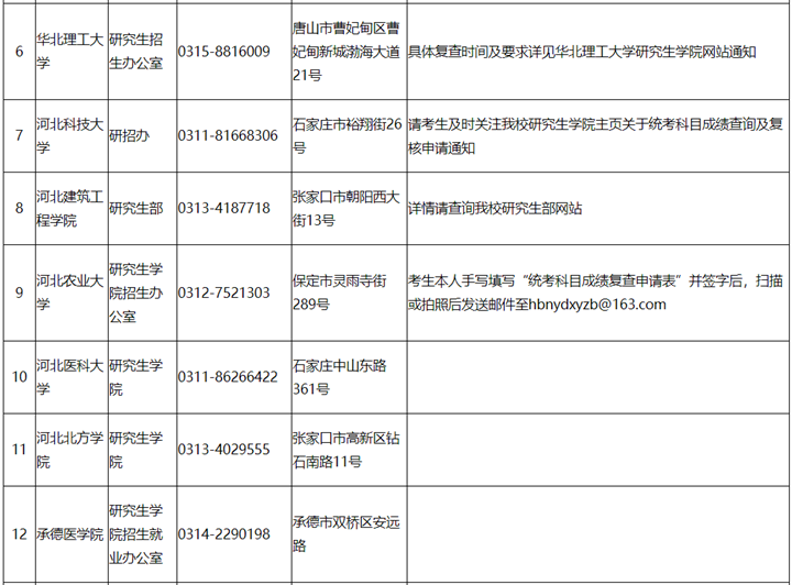 河北省2019年考研成绩可以查了！快看看自己考了多少分