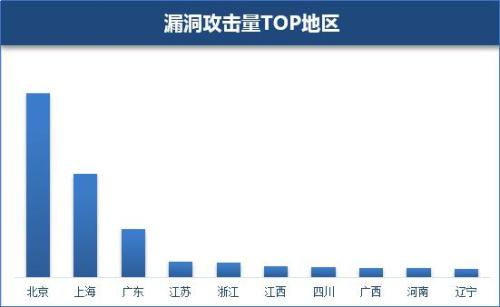 图：漏洞攻击量TOP地区