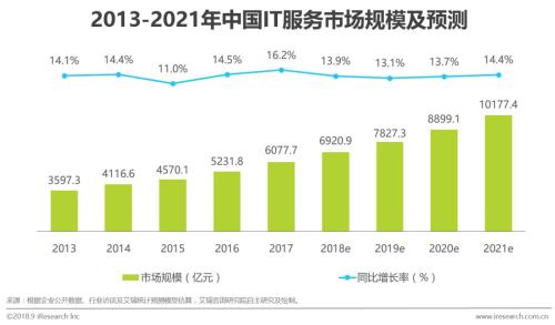 艾瑞：数字经济时代，企业IT运维管理迎来新变革