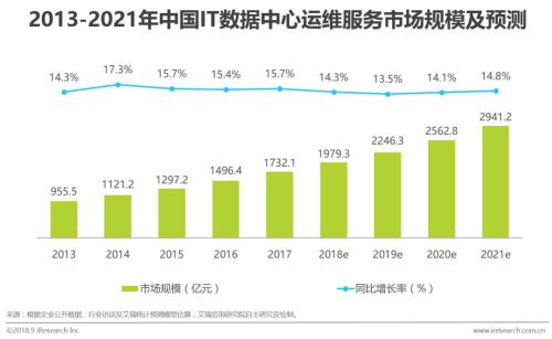 艾瑞：数字经济时代，企业IT运维管理迎来新变革