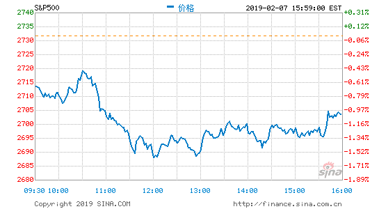 新浪美股讯 北京时间7日凌晨，美股周三收盘小幅收跌，标普500指数结束了此前连续5日上涨的行情。特朗普发表国情咨文后，投资者继续关注好坏参半的财报。