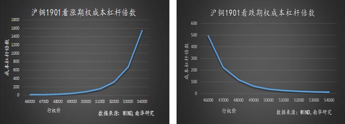 用最快的时间看懂期权合约要素和四大基础交易策略