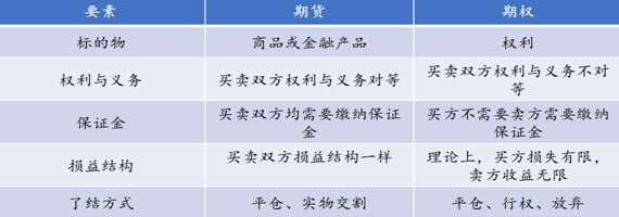 用最快的时间看懂期权合约要素和四大基础交易策略