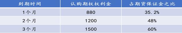 用最快的时间看懂期权合约要素和四大基础交易策略
