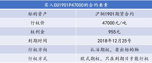 用最快的时间看懂期权合约要素和四大基础交易策略