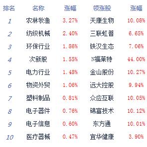 午评：沪指跌0.62%创指涨0.51% 银行等权重股低迷