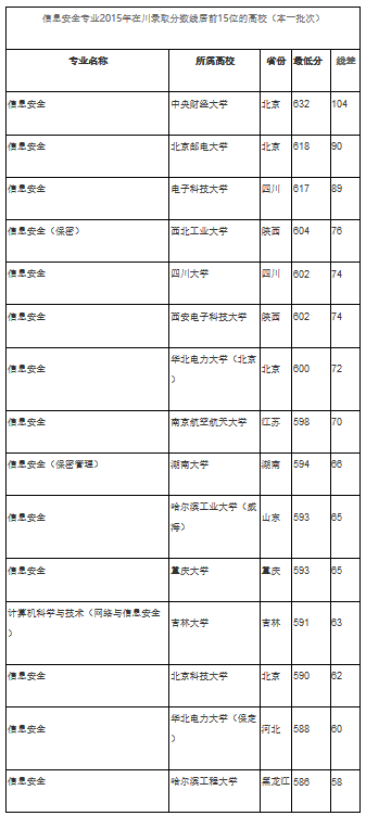 高考专业解读：信息安全专业 (4)