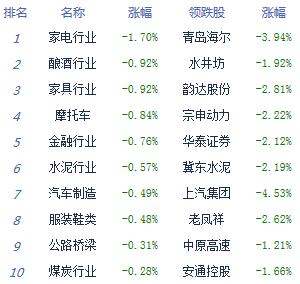 午评：沪指跌0.62%创指涨0.51% 银行等权重股低迷