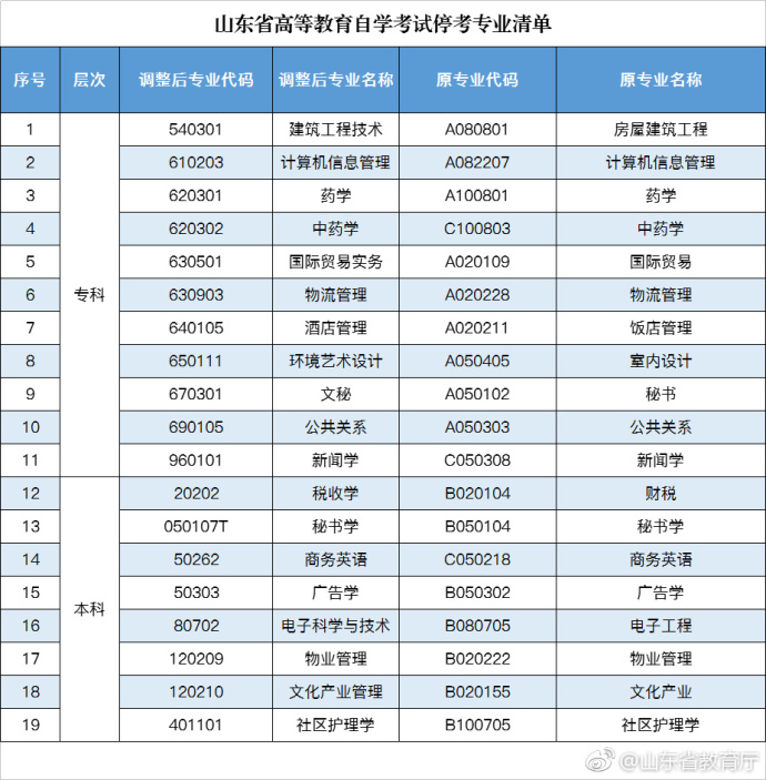 山东自考考生注意啦！以后这19个专业不考了