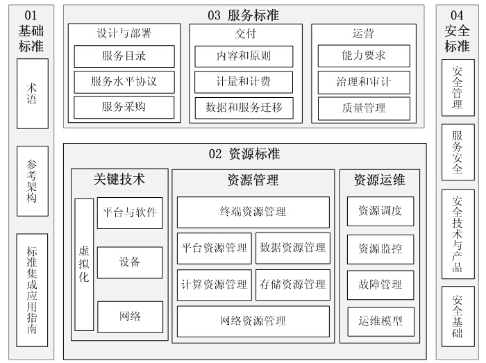 工业和信息化部办公厅关于印发《云计算综合标