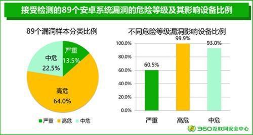 安卓系统这么危险吗？99.9%存在安全漏洞