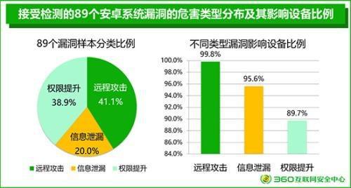 安卓系统这么危险吗？99.9%存在安全漏洞