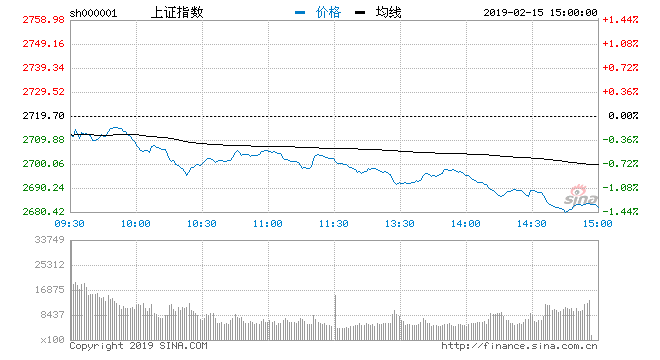 上证报讯 2月15日早盘，沪指持续低位震荡，盘中一度失守2700点，创业板指围绕平盘线宽幅震荡。截至11：30，上证指数报2702.83点，下跌16.87点，下跌0.62%，成交额972.88亿；深证成指报8196.59点，下跌23.37点，下跌0.28%，成交额1445.98亿，两市合计成交额2418.85亿；创业板指报1368.86点，上涨6.92点，上涨0.51%，成交额396.13亿。