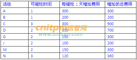 下图给出了一个信息系统项目的进度网络图,下表