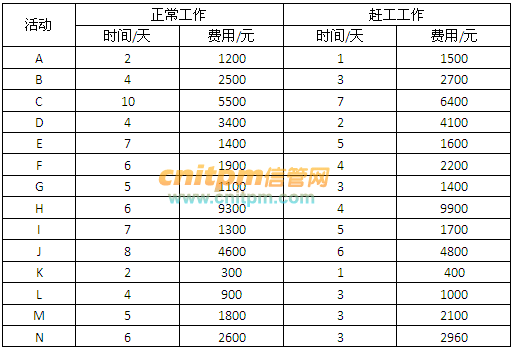 下图给出了一个信息系统项目的进度网络图,下表