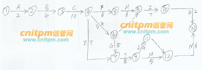 下图给出了一个信息系统项目的进度网络图,下表