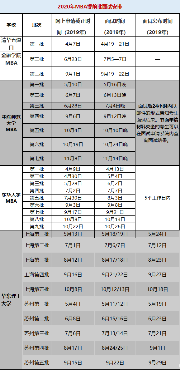 2020年MBA提前面试如何准备？如何提升自己在提前面试中的通过率？