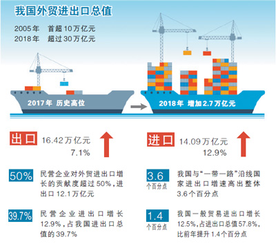 我国外贸进出口规模去年创历史新高