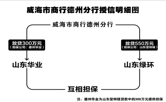 威海市商业银行德州分行“阴阳合同”现形记