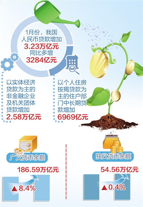 1月份信贷增量创新高 央行：货币政策传导出现边