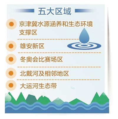 突出五大区域 河北实施碧水保卫战三年行动计划