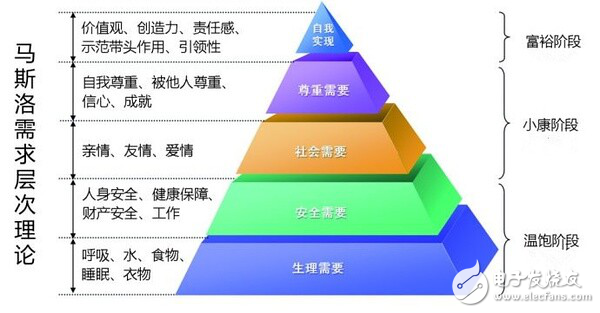 马斯洛需求层次理论