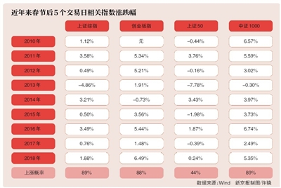 “春节效应”明显：A股猪年迎开门红 3472只股票