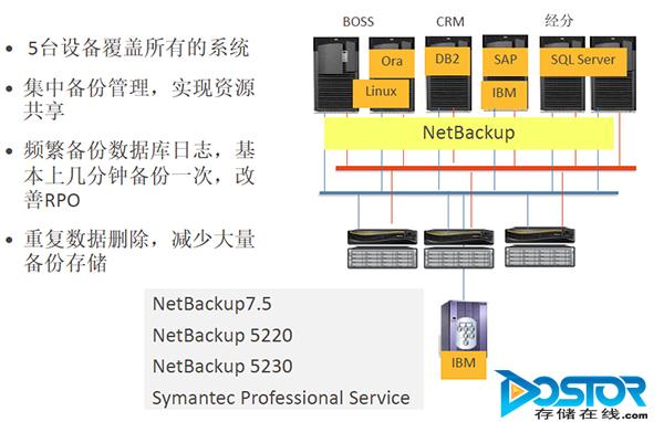 赛门铁克：全集成备份一体机增长迅速