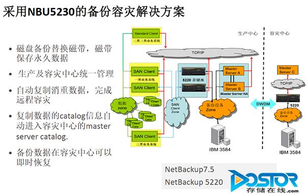 赛门铁克：全集成备份一体机增长迅速