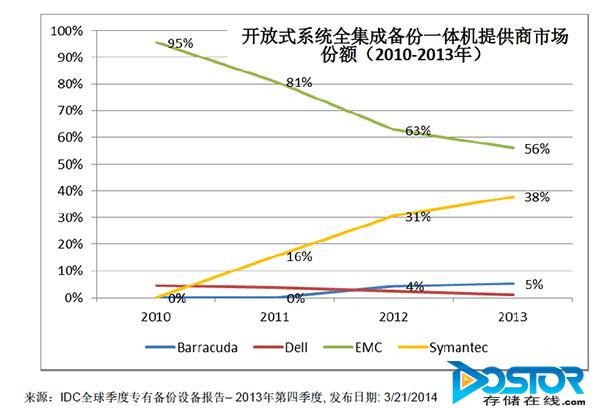 赛门铁克：全集成备份一体机增长迅速