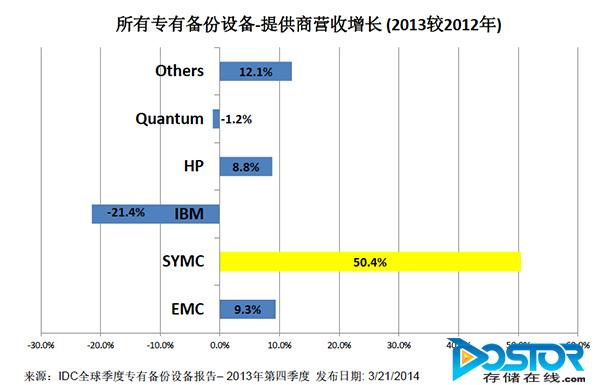 赛门铁克：全集成备份一体机增长迅速