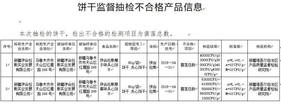 5批次食品抽检不合格 新疆伊合拉斯实业发展有限公司等上榜