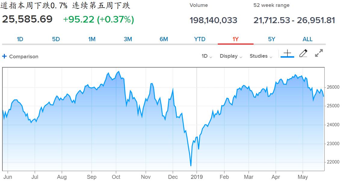 【环球财经】道指连跌5周 创2011年来最长下跌周期