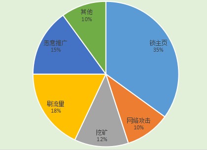 腾讯安全盘点年度顽固病毒事件 三大对抗手段成