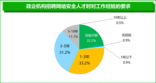 网络安全行业月薪上万 实际薪资高于预期