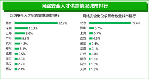 网络安全行业月薪上万 实际薪资高于预期