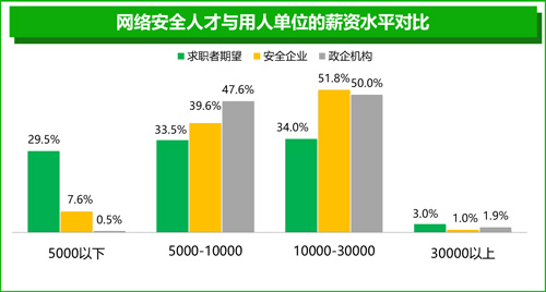 网络安全行业月薪上万 实际薪资高于预期