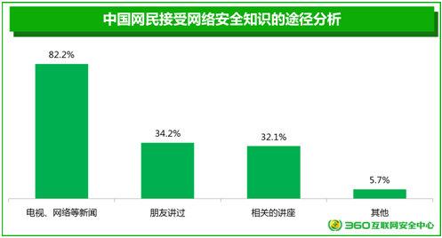 360报告：全国四成用户会持续关注网络安全